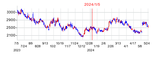 2024年1月5日 15:07前後のの株価チャート